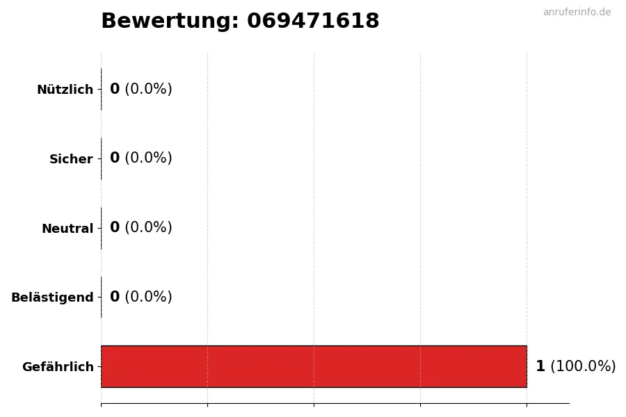 Diagramm, das die Benutzerbewertungen auf einer Skala von 1 bis 5 für die Nummer 069471618 darstellt