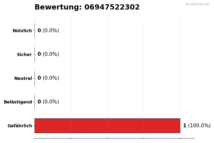 Diagramm, das die Benutzerbewertungen auf einer Skala von 1 bis 5 für die Nummer 06947522302 darstellt