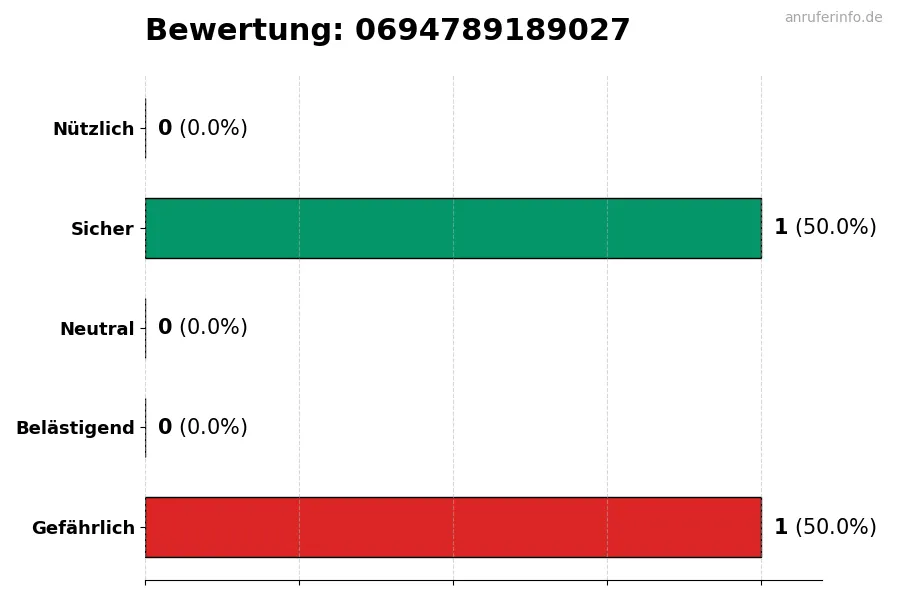 Diagramm, das die Benutzerbewertungen auf einer Skala von 1 bis 5 für die Nummer 0694789189027 darstellt