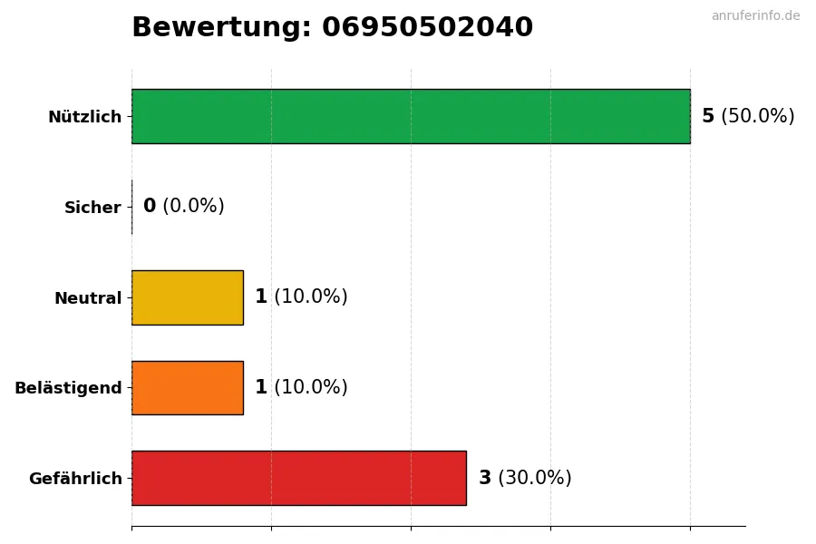 Diagramm, das die Benutzerbewertungen auf einer Skala von 1 bis 5 für die Nummer 06950502040 darstellt