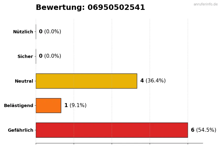 Diagramm, das die Benutzerbewertungen auf einer Skala von 1 bis 5 für die Nummer 06950502541 darstellt