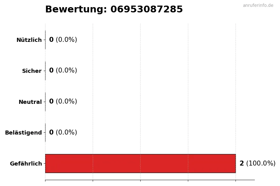 Diagramm, das die Benutzerbewertungen auf einer Skala von 1 bis 5 für die Nummer 06953087285 darstellt