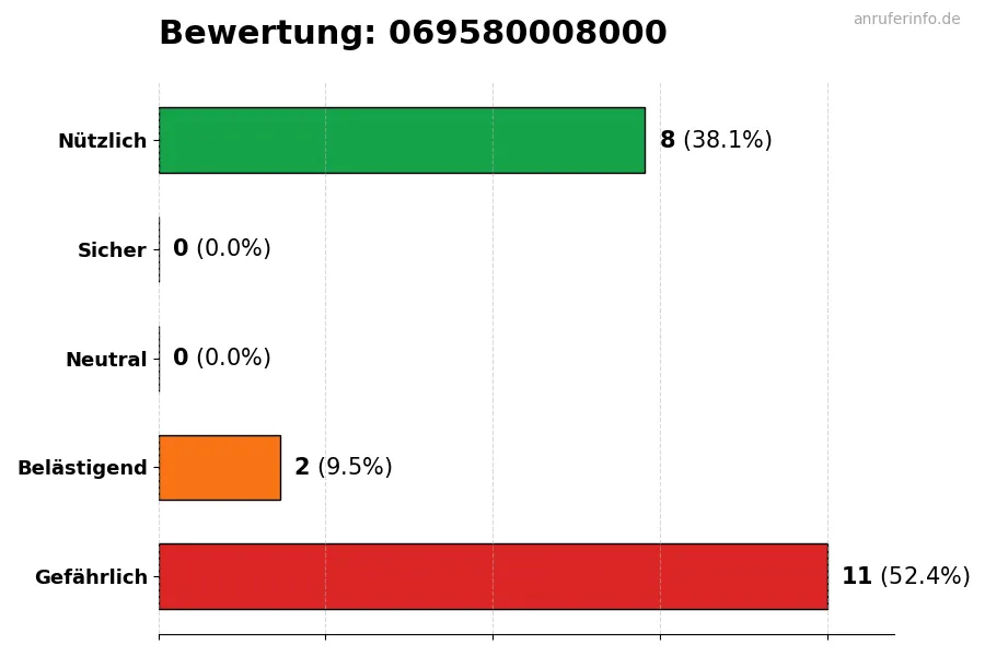 Diagramm, das die Benutzerbewertungen auf einer Skala von 1 bis 5 für die Nummer 069580008000 darstellt