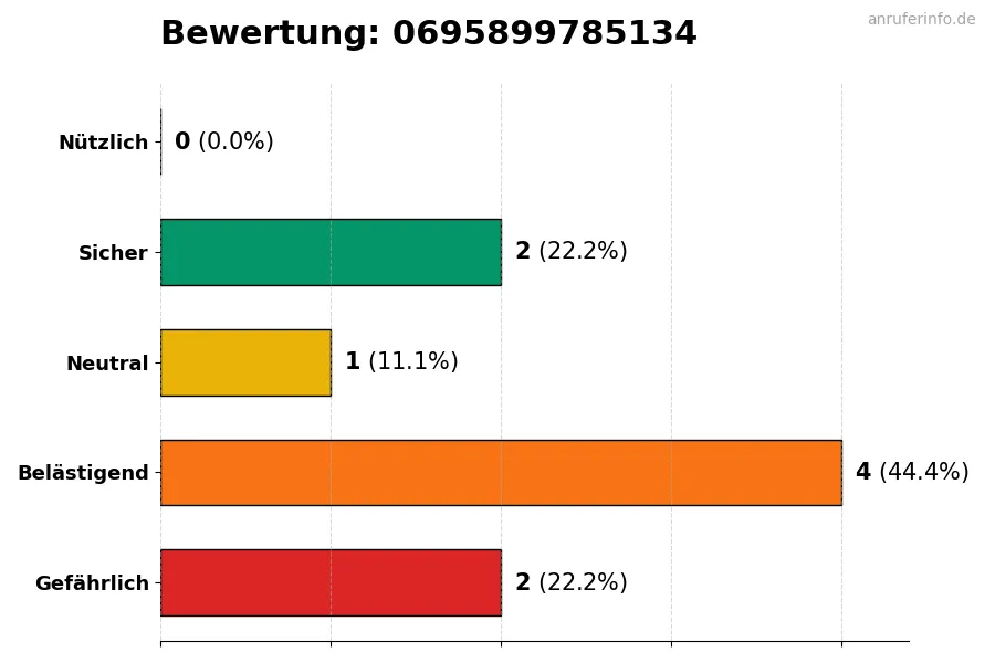Diagramm, das die Benutzerbewertungen auf einer Skala von 1 bis 5 für die Nummer 0695899785134 darstellt