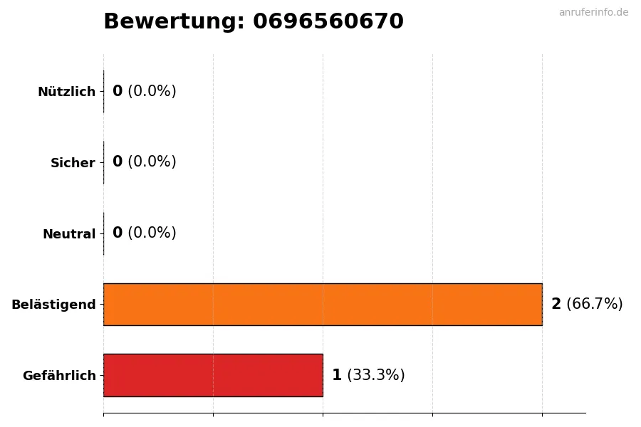 Diagramm, das die Benutzerbewertungen auf einer Skala von 1 bis 5 für die Nummer 0696560670 darstellt