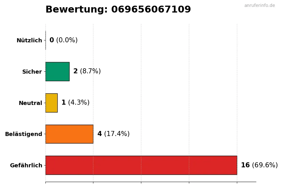 Diagramm, das die Benutzerbewertungen auf einer Skala von 1 bis 5 für die Nummer 069656067109 darstellt