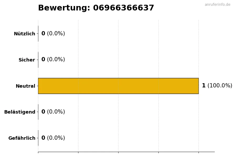 Diagramm, das die Benutzerbewertungen auf einer Skala von 1 bis 5 für die Nummer 06966366637 darstellt