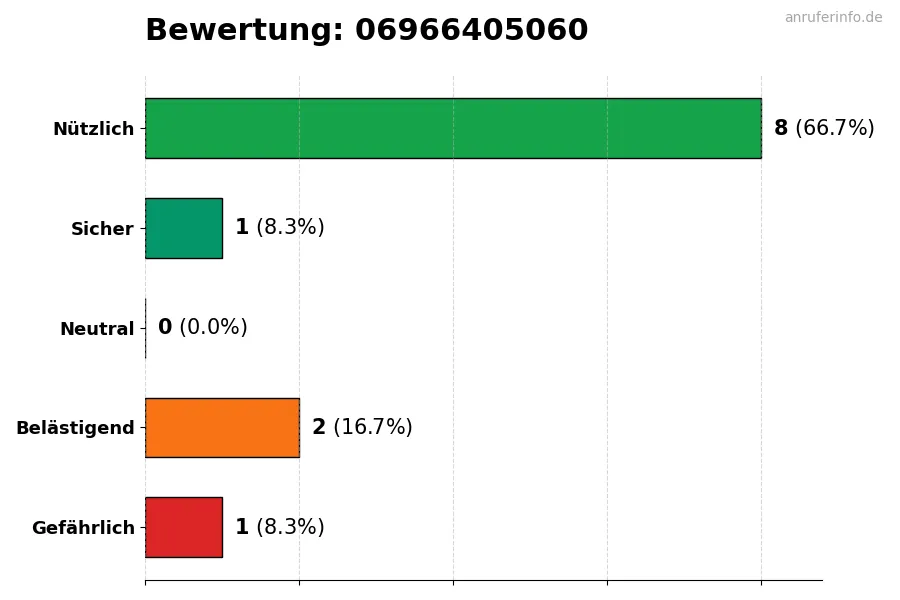 Diagramm, das die Benutzerbewertungen auf einer Skala von 1 bis 5 für die Nummer 06966405060 darstellt