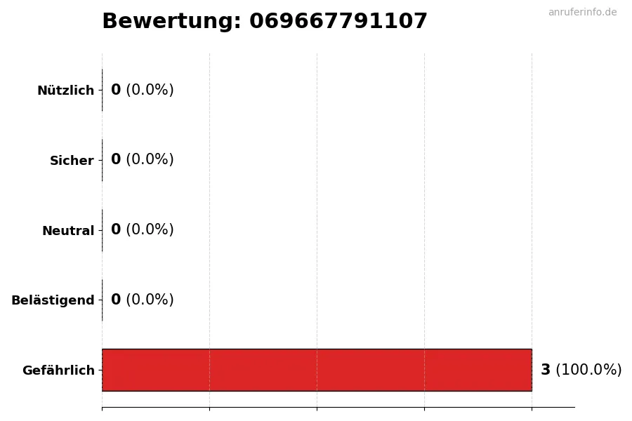 Diagramm, das die Benutzerbewertungen auf einer Skala von 1 bis 5 für die Nummer 069667791107 darstellt