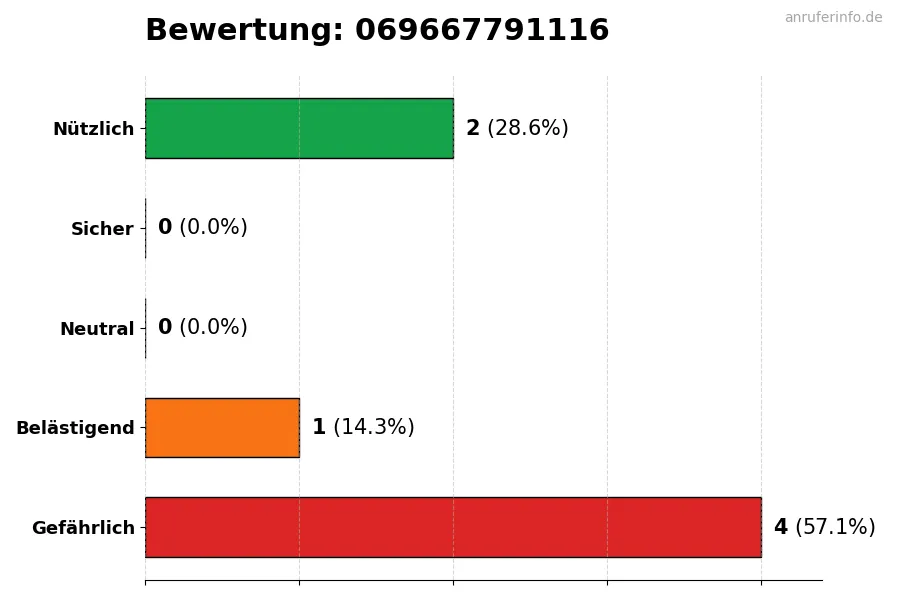 Diagramm, das die Benutzerbewertungen auf einer Skala von 1 bis 5 für die Nummer 069667791116 darstellt