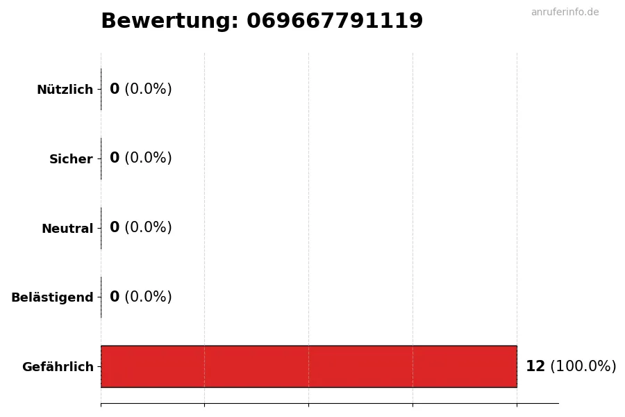 Diagramm, das die Benutzerbewertungen auf einer Skala von 1 bis 5 für die Nummer 069667791119 darstellt