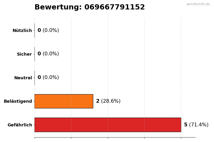 Diagramm, das die Benutzerbewertungen auf einer Skala von 1 bis 5 für die Nummer 069667791152 darstellt