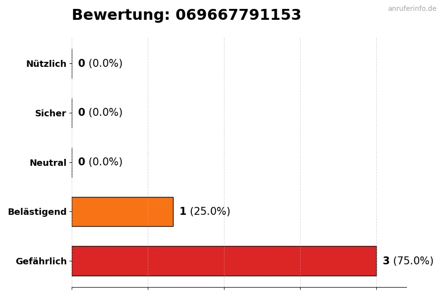 Diagramm, das die Benutzerbewertungen auf einer Skala von 1 bis 5 für die Nummer 069667791153 darstellt