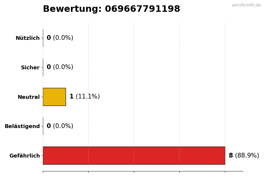 Diagramm, das die Benutzerbewertungen auf einer Skala von 1 bis 5 für die Nummer 069667791198 darstellt