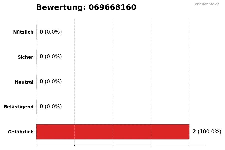 Diagramm, das die Benutzerbewertungen auf einer Skala von 1 bis 5 für die Nummer 069668160 darstellt