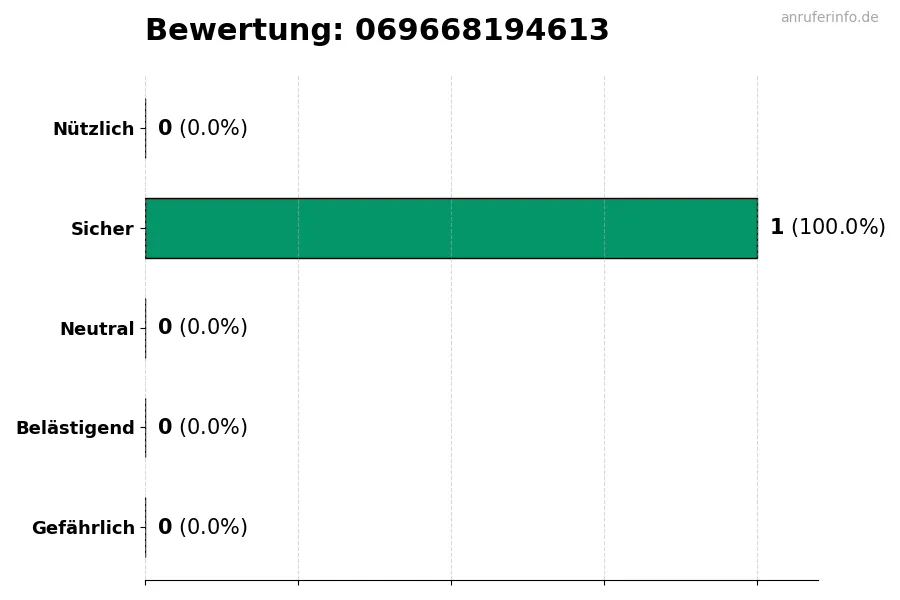 Diagramm, das die Benutzerbewertungen auf einer Skala von 1 bis 5 für die Nummer 069668194613 darstellt