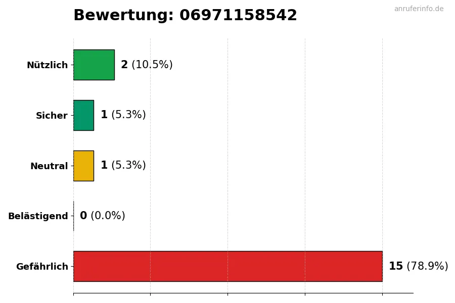 Diagramm, das die Benutzerbewertungen auf einer Skala von 1 bis 5 für die Nummer 06971158542 darstellt