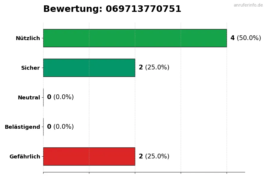 Diagramm, das die Benutzerbewertungen auf einer Skala von 1 bis 5 für die Nummer 069713770751 darstellt