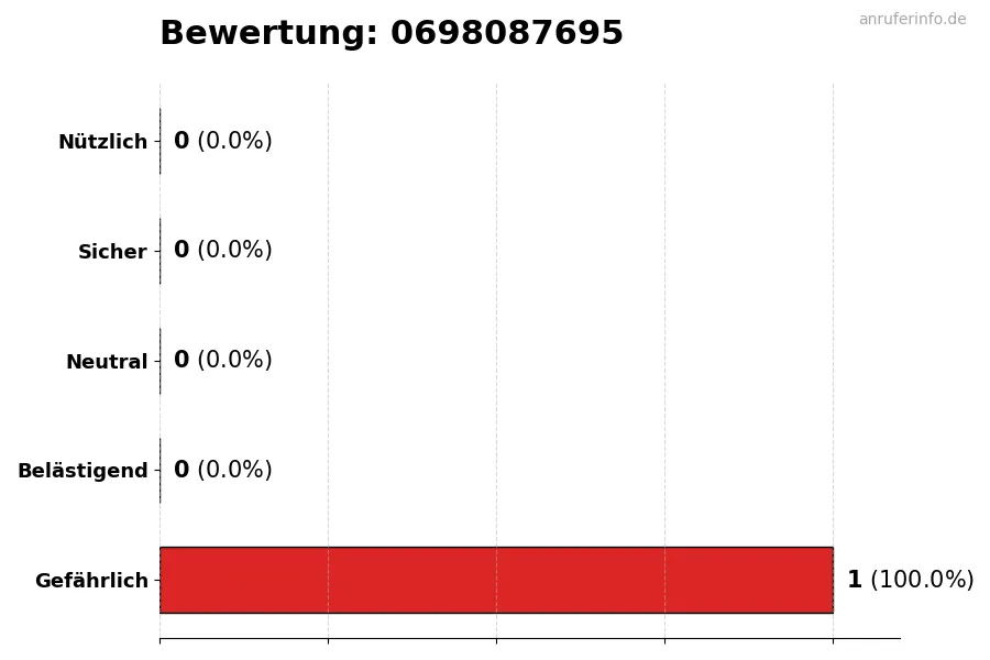 Diagramm, das die Benutzerbewertungen auf einer Skala von 1 bis 5 für die Nummer 0698087695 darstellt