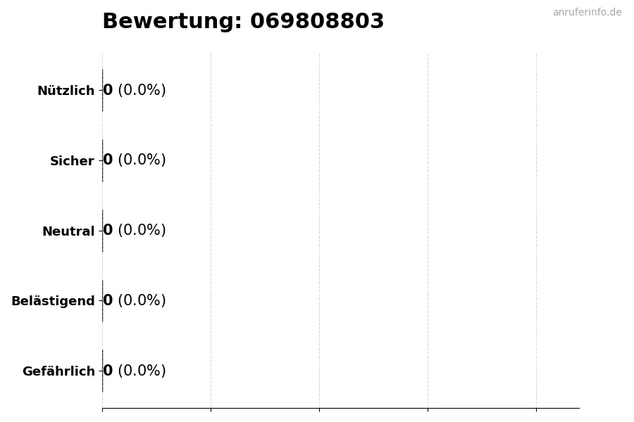 Diagramm, das die Benutzerbewertungen auf einer Skala von 1 bis 5 für die Nummer 069808803 darstellt