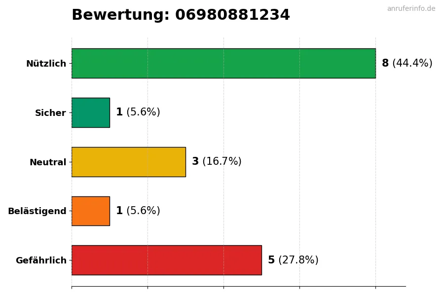 Diagramm, das die Benutzerbewertungen auf einer Skala von 1 bis 5 für die Nummer 06980881234 darstellt