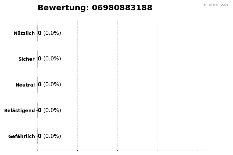 Diagramm, das die Benutzerbewertungen auf einer Skala von 1 bis 5 für die Nummer 06980883188 darstellt