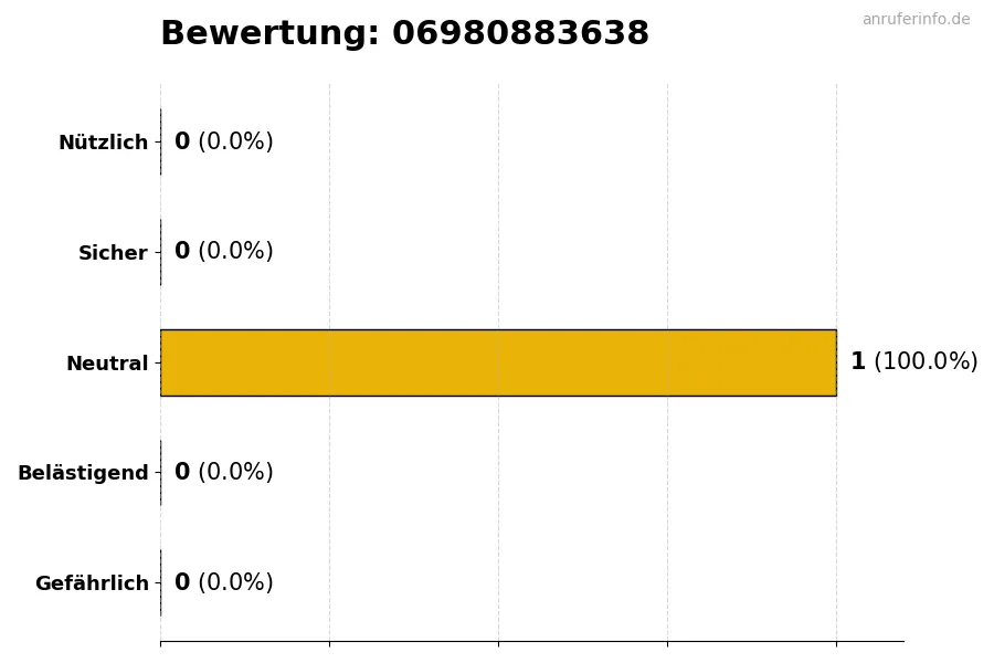 Diagramm, das die Benutzerbewertungen auf einer Skala von 1 bis 5 für die Nummer 06980883638 darstellt