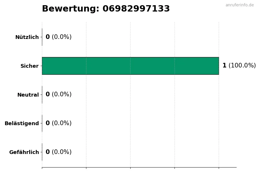 Diagramm, das die Benutzerbewertungen auf einer Skala von 1 bis 5 für die Nummer 06982997133 darstellt