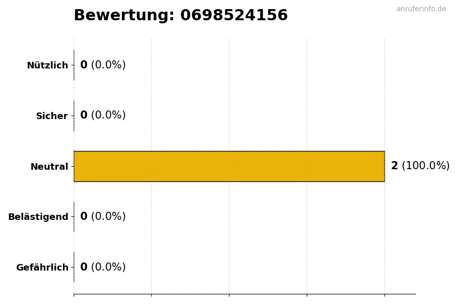 Diagramm, das die Benutzerbewertungen auf einer Skala von 1 bis 5 für die Nummer 0698524156 darstellt