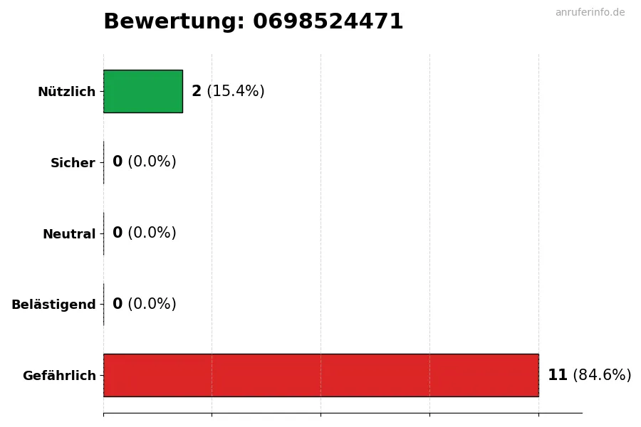 Diagramm, das die Benutzerbewertungen auf einer Skala von 1 bis 5 für die Nummer 0698524471 darstellt