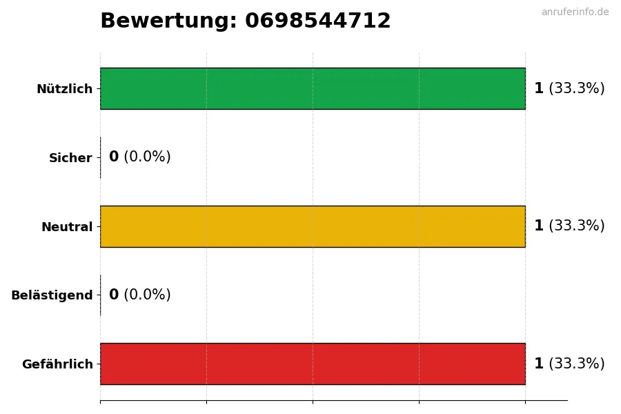 Diagramm, das die Benutzerbewertungen auf einer Skala von 1 bis 5 für die Nummer 0698544712 darstellt