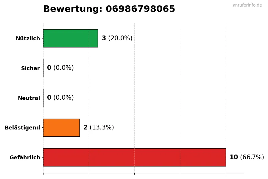 Diagramm, das die Benutzerbewertungen auf einer Skala von 1 bis 5 für die Nummer 06986798065 darstellt