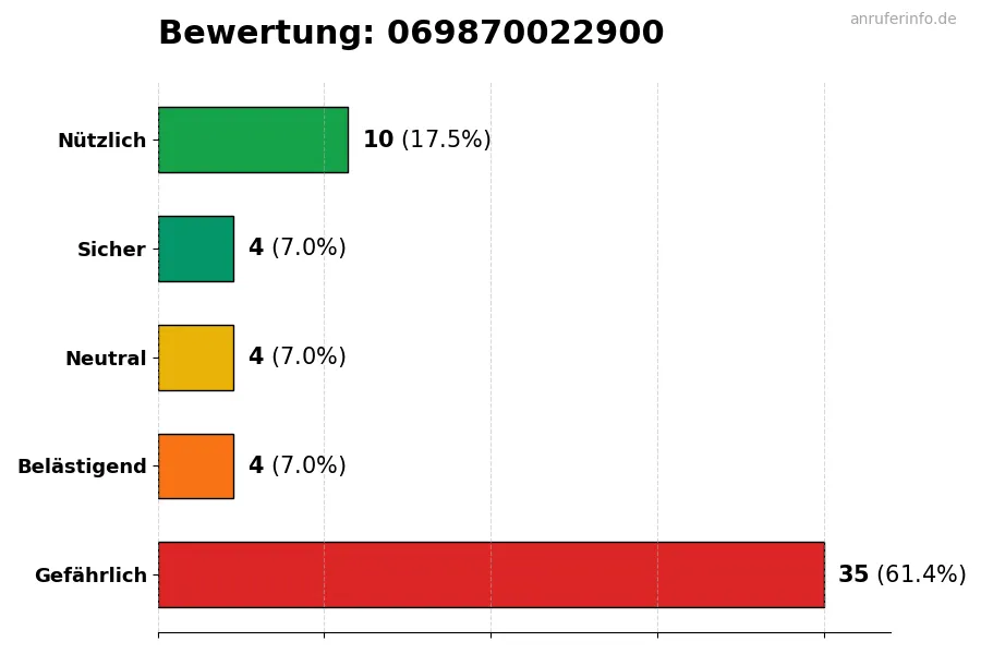 Diagramm, das die Benutzerbewertungen auf einer Skala von 1 bis 5 für die Nummer 069870022900 darstellt