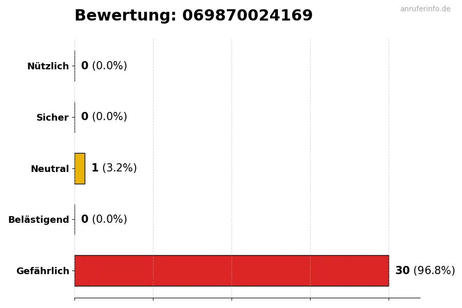 Diagramm, das die Benutzerbewertungen auf einer Skala von 1 bis 5 für die Nummer 069870024169 darstellt