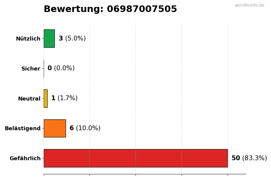 Diagramm, das die Benutzerbewertungen auf einer Skala von 1 bis 5 für die Nummer 06987007505 darstellt