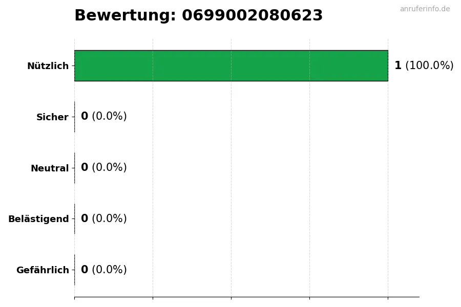Diagramm, das die Benutzerbewertungen auf einer Skala von 1 bis 5 für die Nummer 0699002080623 darstellt
