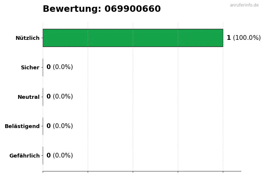 Diagramm, das die Benutzerbewertungen auf einer Skala von 1 bis 5 für die Nummer 069900660 darstellt