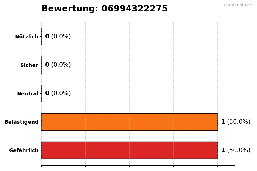 Diagramm, das die Benutzerbewertungen auf einer Skala von 1 bis 5 für die Nummer 06994322275 darstellt