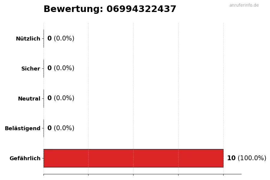 Diagramm, das die Benutzerbewertungen auf einer Skala von 1 bis 5 für die Nummer 06994322437 darstellt