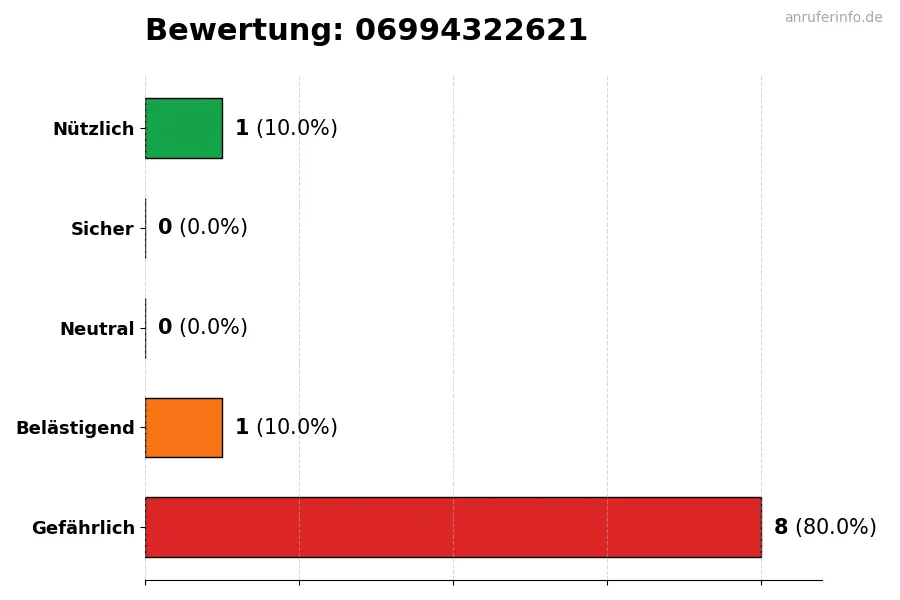 Diagramm, das die Benutzerbewertungen auf einer Skala von 1 bis 5 für die Nummer 06994322621 darstellt