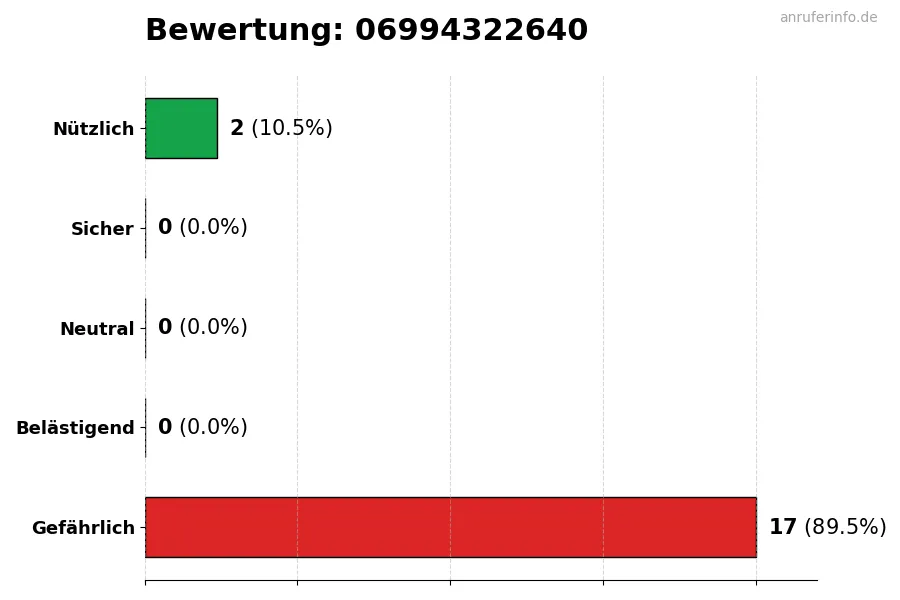 Diagramm, das die Benutzerbewertungen auf einer Skala von 1 bis 5 für die Nummer 06994322640 darstellt