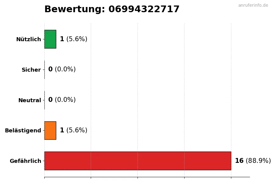 Diagramm, das die Benutzerbewertungen auf einer Skala von 1 bis 5 für die Nummer 06994322717 darstellt