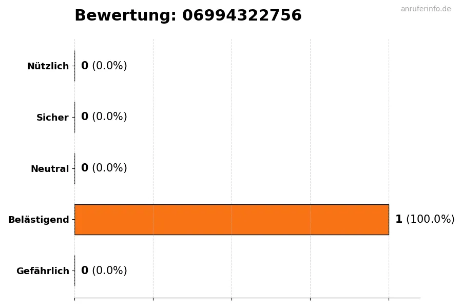 Diagramm, das die Benutzerbewertungen auf einer Skala von 1 bis 5 für die Nummer 06994322756 darstellt