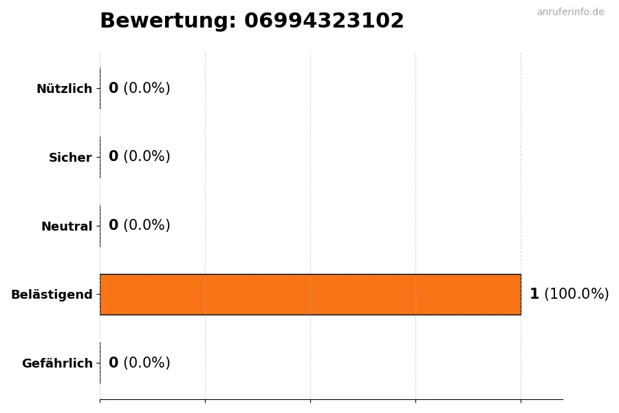 Diagramm, das die Benutzerbewertungen auf einer Skala von 1 bis 5 für die Nummer 06994323102 darstellt