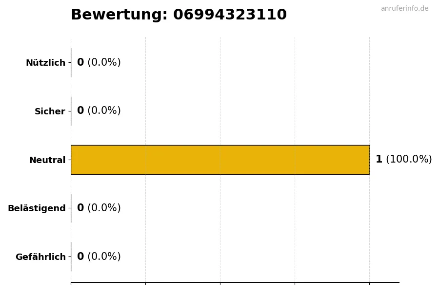 Diagramm, das die Benutzerbewertungen auf einer Skala von 1 bis 5 für die Nummer 06994323110 darstellt
