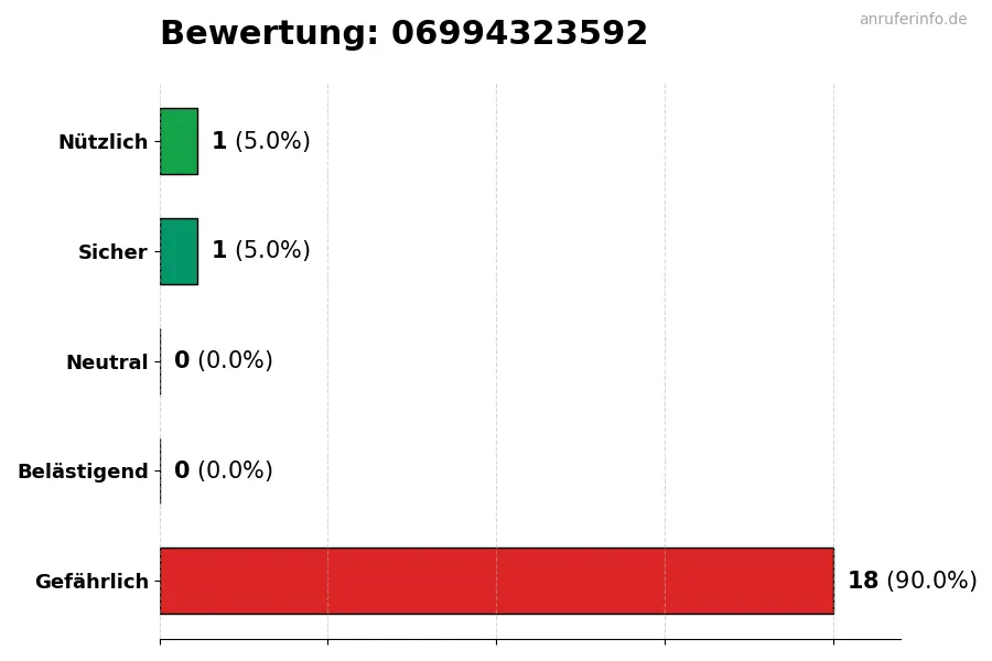Diagramm, das die Benutzerbewertungen auf einer Skala von 1 bis 5 für die Nummer 06994323592 darstellt