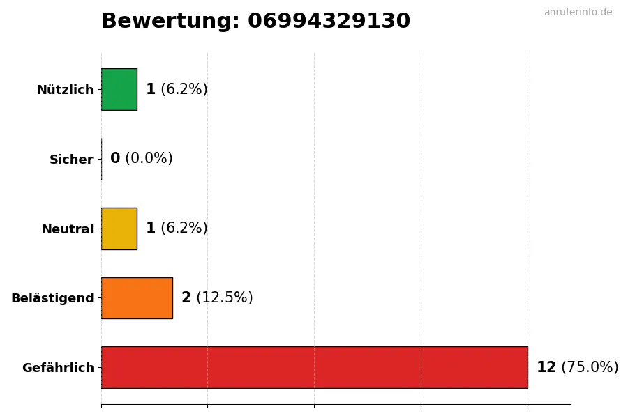 Diagramm, das die Benutzerbewertungen auf einer Skala von 1 bis 5 für die Nummer 06994329130 darstellt