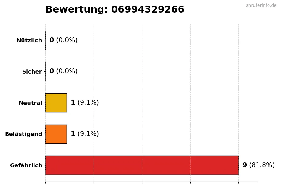 Diagramm, das die Benutzerbewertungen auf einer Skala von 1 bis 5 für die Nummer 06994329266 darstellt