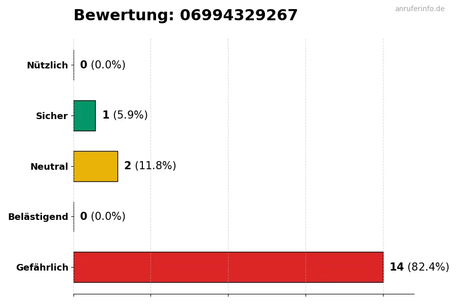 Diagramm, das die Benutzerbewertungen auf einer Skala von 1 bis 5 für die Nummer 06994329267 darstellt