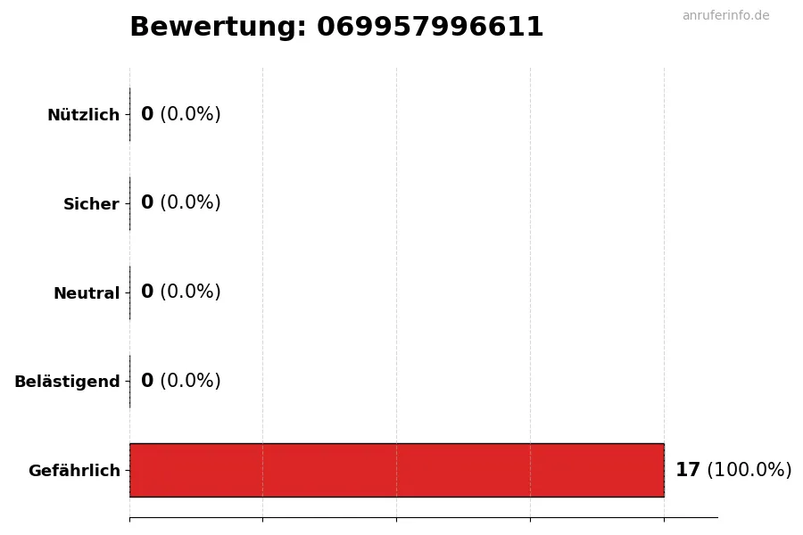 Diagramm, das die Benutzerbewertungen auf einer Skala von 1 bis 5 für die Nummer 069957996611 darstellt